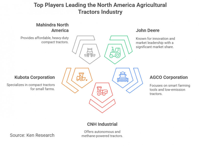 Top Players in North America Agricultural Tractors Industry