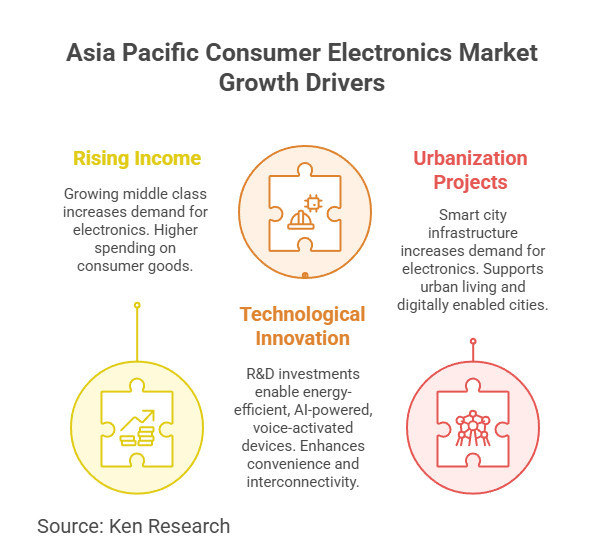Asia Pacific Consumer Electronics Market Growth