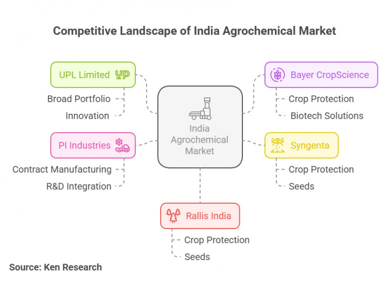 Top Players in the India Agrochemical Market