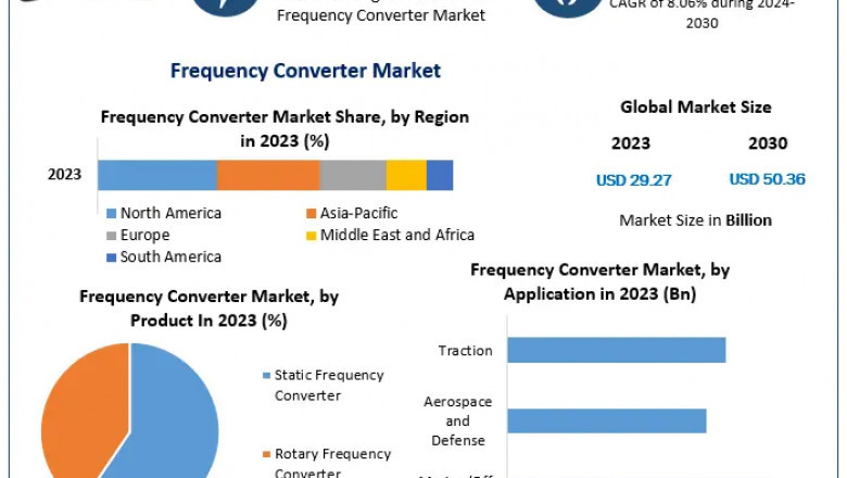 Global Frequency Converter Market Size and Future Outlook (2024-2030)
