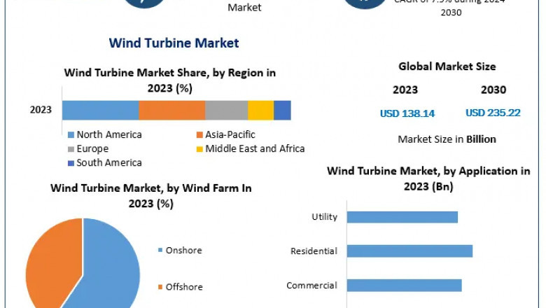 Wind Turbine Market: Technological Advancements and Market Expansion (2024-2030)