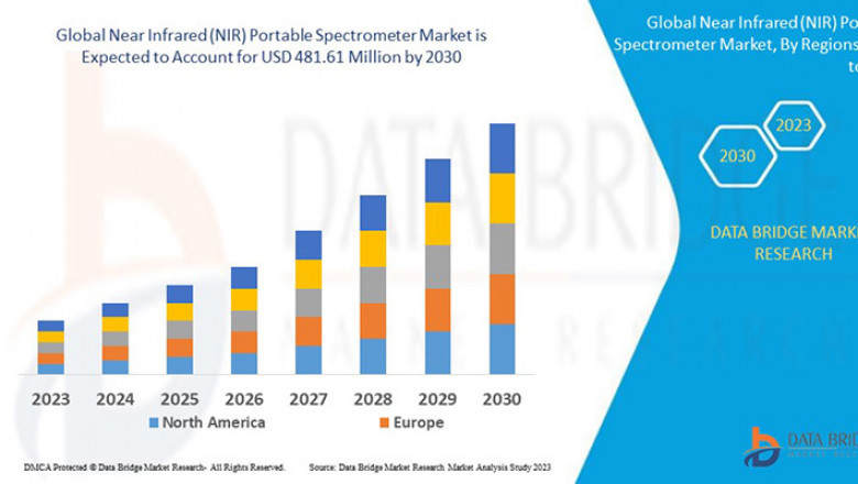 Exploring the Growth and Evolution of the Near Infrared (NIR) Portable Spectrometer Market