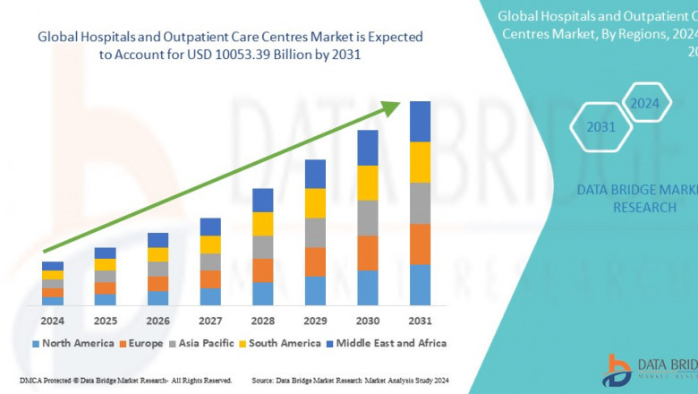 Hospitals and Outpatient Care Centres Market, Size, Share Trends, Research and Industry