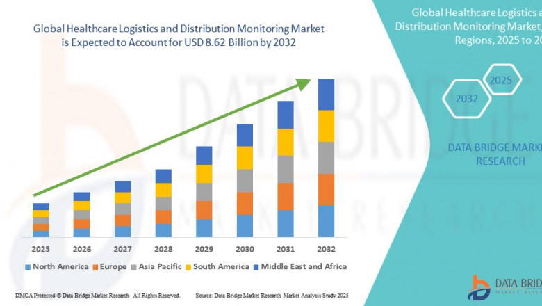 Healthcare Logistics and Distribution Monitoring Market Size, Share, Growth Opportunities and Competitive Outlook