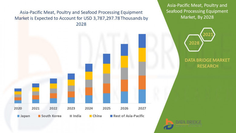 Asia-Pacific Meat, Poultry and Seafood Processing Equipment Market, Size, Share Trends, Analysis and Research