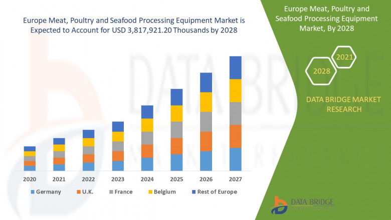 Europe Meat, Poultry and Seafood Processing Equipment Market, Size, Share Trends, Analysis and Research