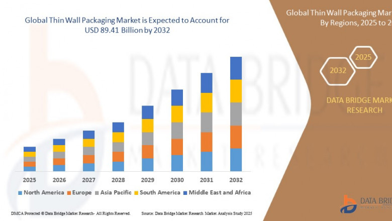 Thin Wall Packaging Market Share: Growth, Value, Size, Insights, and Trends