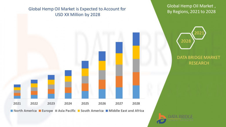 Hemp Oil Market CAGR: Growth, Share, Value, Size, and Analysis