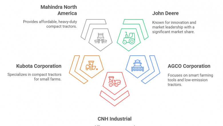 The North America Agricultural Tractors Market Top Players and Opportunities