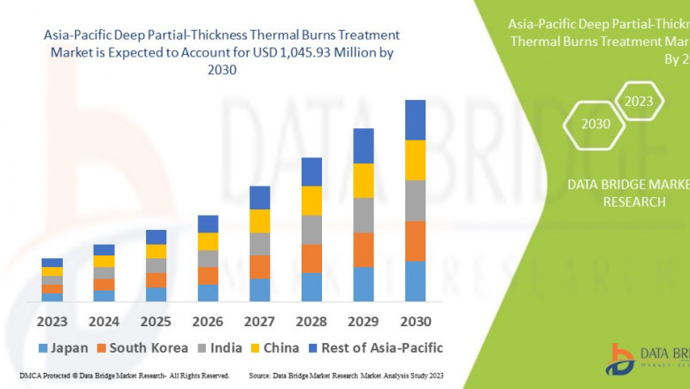 Asia-Pacific Deep Partial-Thickness Thermal Burns Treatment Market CAGR of 1014 % during the forecast period of 2025 to 2032