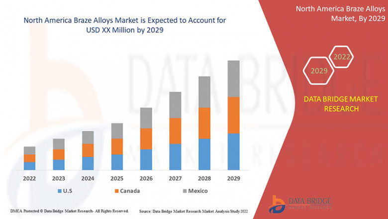 North America Braze Alloys Market CAGR of 4.6% during the forecast period of 2022 to 2029
