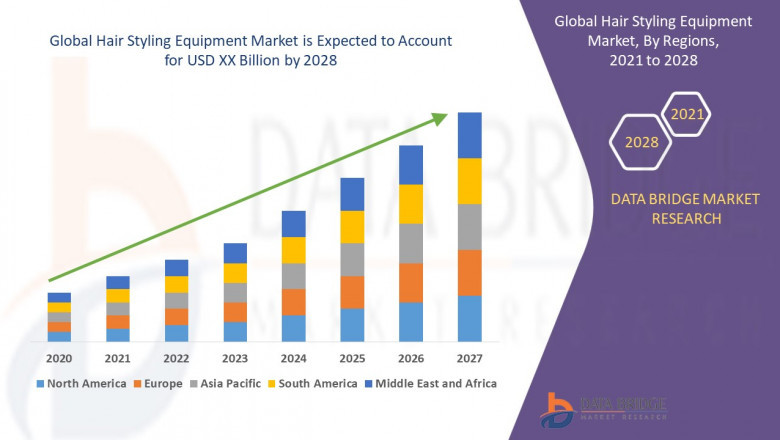 Hair Styling Equipment Market Value: Growth, Share, Size, Analysis, and Insights