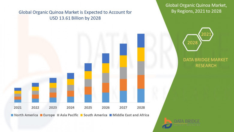 Organic Quinoa Market Research Report: Growth, Share, Value, Trends, and Insights