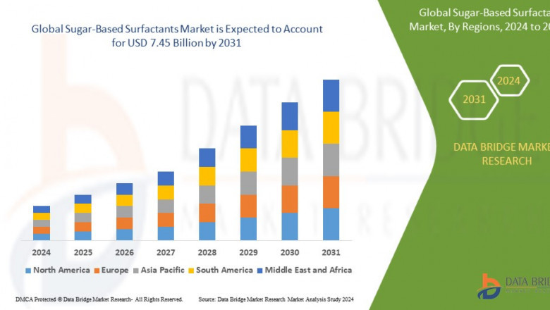 Sugar-Based Surfactants Market Growth, Share, Value, Size, Analysis, Scope, Demand
