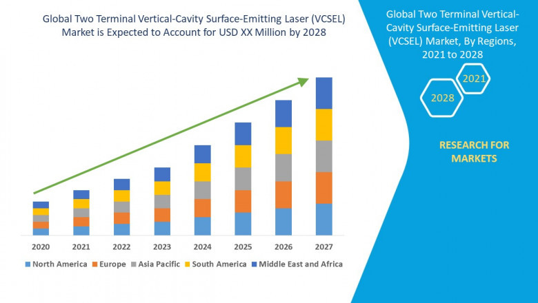 Two Terminal VCSEL Market Set for Impressive 20.40% CAGR Through 2028