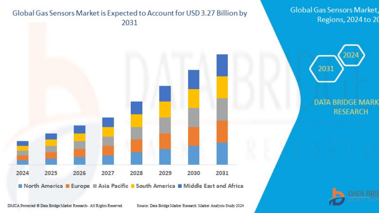 Gas Sensors Market is likely to reach USD 3.27 billion by 2031