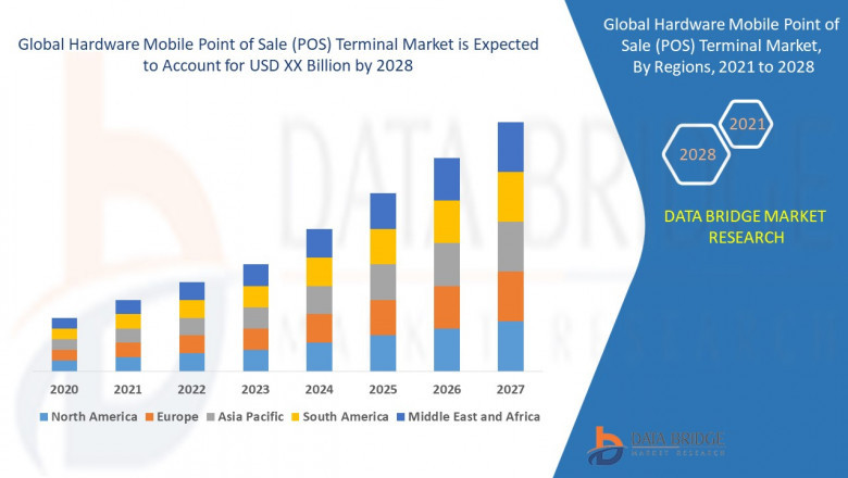 Hardware Mobile Point of Sale (POS) Terminal Market Overview and Outlook : CAGR, Growth, Share and Value