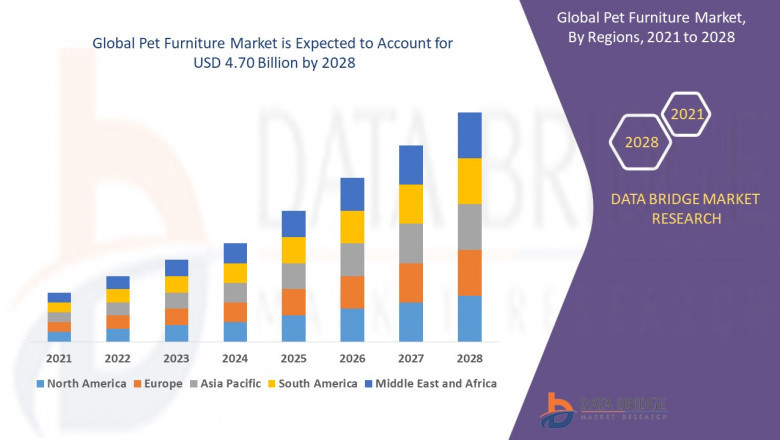 Pet Furniture Market projected to reach USD 5.88 billion by 2032