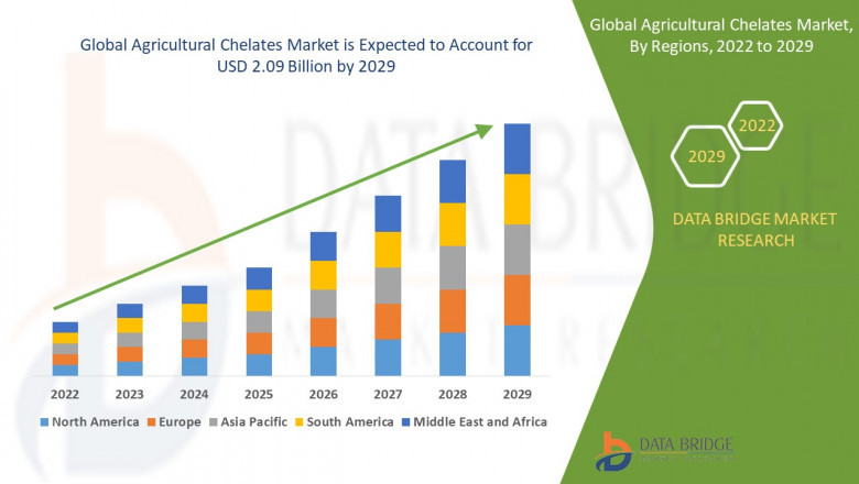 Agricultural Chelates Market: Enhancing Crop Nutrition for Sustainable Agriculture