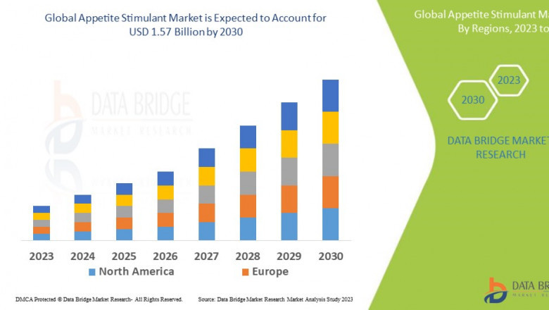 Appetite Stimulant Market Overview, Growth Analysis, Trends and Forecast By 2030