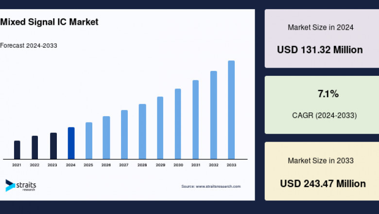 Mixed Signal IC Market: Key Industry Share Trends and Competitive Dynamics, Forecast to 2033