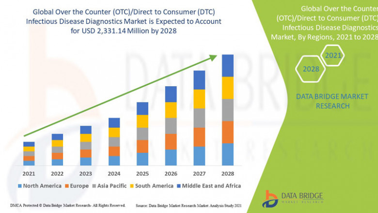 Over the Counter Probiotic Supplements Market, Share, Size, Trends, Research and Future