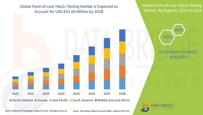 Point-of-Care Hba1c Testing Market Overview, Growth Analysis, Trends and Forecast By 2032