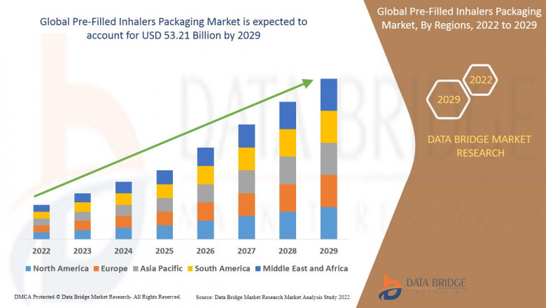 Pre-Filled Inhalers Packaging Market: Breathing New Life into Respiratory Care
