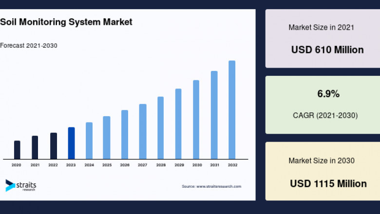 Soil Monitoring System Market: Comprehensive Growth Factors and Market Segmentation Study, Forecast to 2033