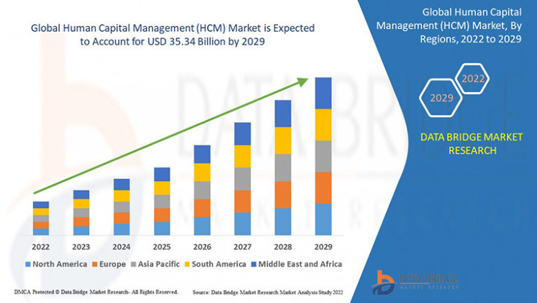 Human Capital Management (HCM) Market is likely to grow at a CAGR of 8.46% by 2029