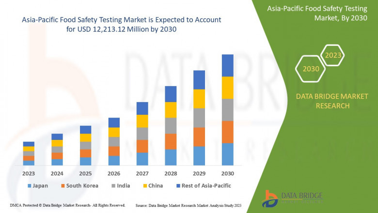 Asia-Pacific Food Safety Testing Market Size Analysis Report, Share, Trends, Growth and Competitive Outlook