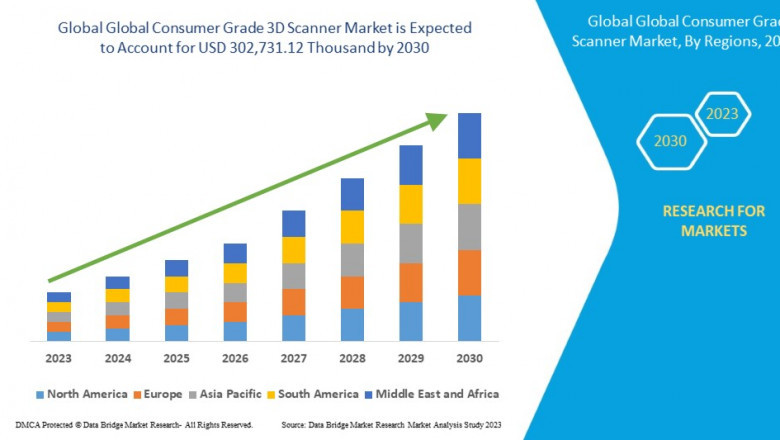 Consumer Grade 3D Scanner Market CAGR of 9.6% during2024 to 2031.