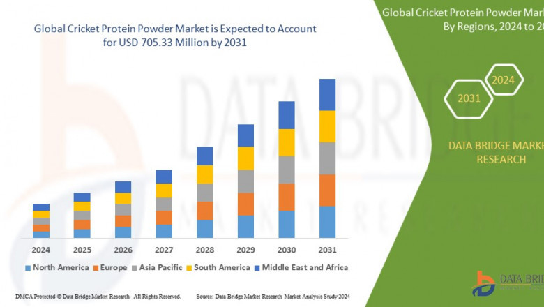 Cricket Protein Powder Market, Share, Size, Trends, Research and Industry