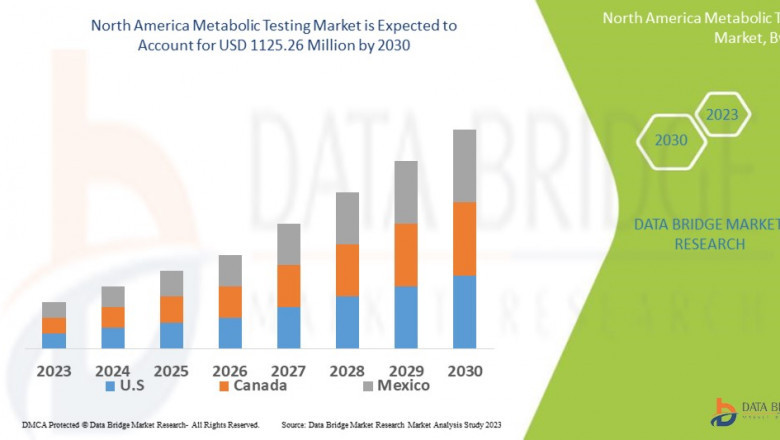 North America Metabolic Testing Market Size Analysis Report, Share, Trends, Growth and Competitive Outlook
