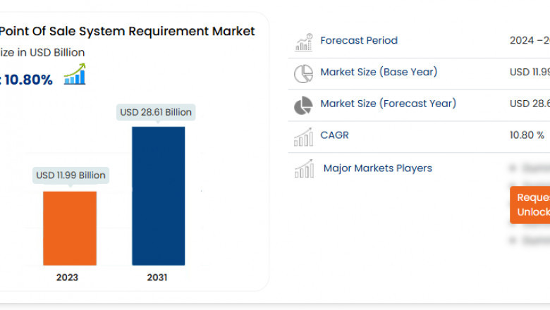 Point of Sale System Requirement Market, Share, Size, Trends, Future and Industry