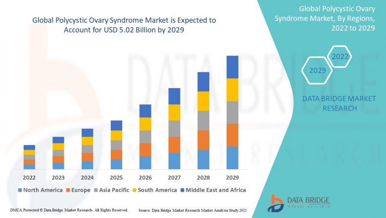 Polycystic Ovary Syndrome Market, Share, Size, Trends, Future and Industry