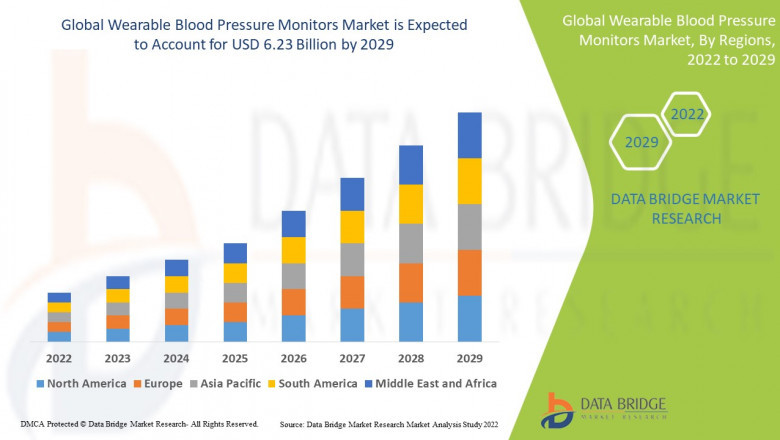 Wearable Blood Pressure Monitors Market: Opportunities and Forecast 2029