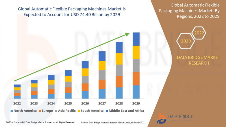 Demand for Automatic Flexible Packaging Machines Surges Amid Rising Automation in Food & Beverage Sector