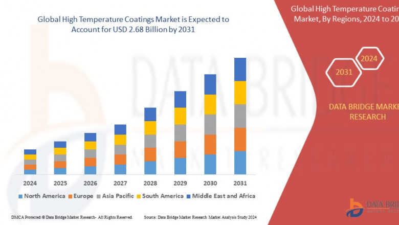High Temperature Coatings Market Heats Up Amid Rising Demand in Aerospace and Automotive Sectors