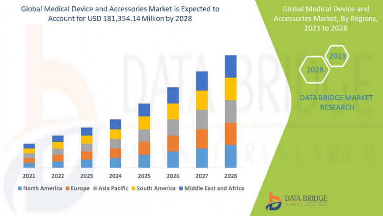 Medical Devices and Accessories Market Surges with Innovation in Wearables and Diagnostic Tools