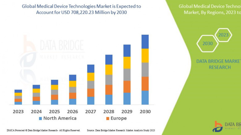 Next-Gen Innovations Propel Medical Device Technologies Market to New Heights