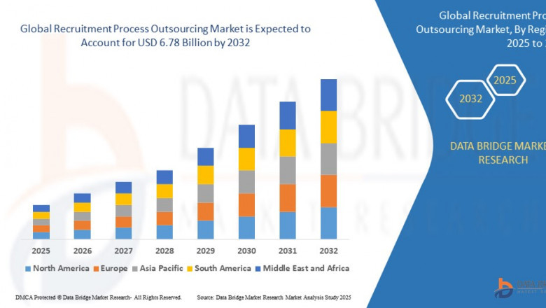 Recruitment Process Outsourcing Market to Flourish at 11.20% CAGR, Reaching USD 6.78 Billion by 2032