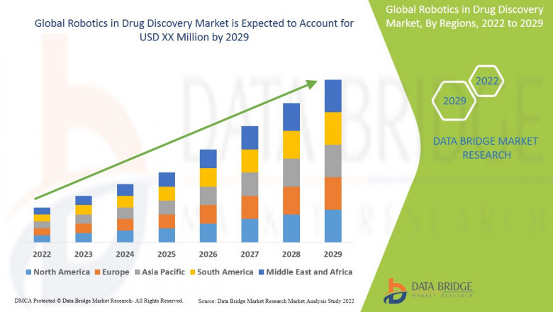 Robotics in Drug Discovery Market to Exhibit a Strong CAGR of 12.40% During 2022-2029