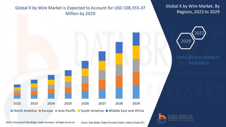 X by Wire Market Size, Trends, and Analysis: Industry Growth and Forecasts
