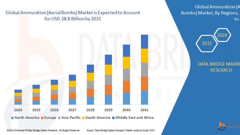 Ammunition (Aerial Bombs) Market expected to reach USD 38.8 billion by 2031