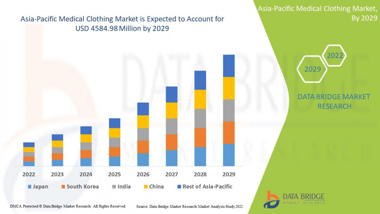 Asia-Pacific Medical Clothing Market Forecast, Size, and Trends Analysis
