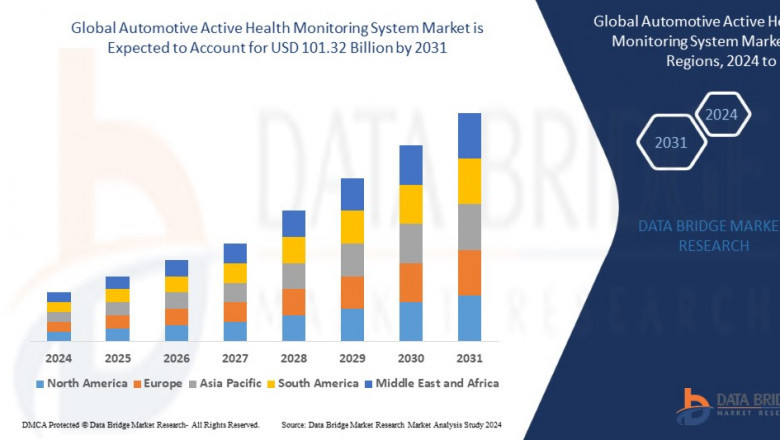 Automotive Active Health Monitoring System Market projected to reach USD 101.32 billion by 2031