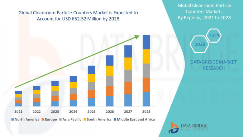 Cleanroom Particle Counters Market Grows as Stringent Contamination Control Standards Rise