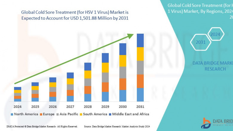 Cold Sore Treatment (for HSV 1 Virus) Market expected to reach USD 1,501.88 million by 2031