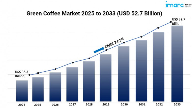 How Is Consumer Preference for Organic Products Impacting the Green Coffee Market?